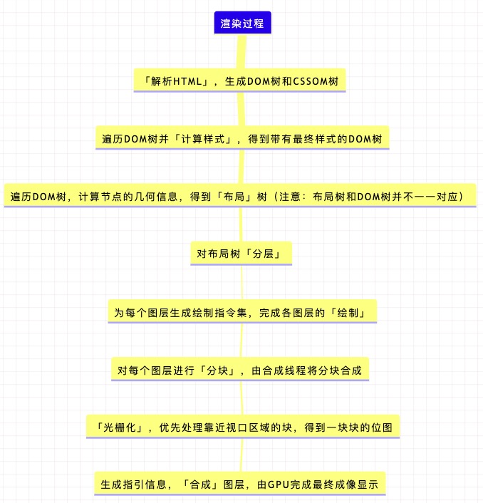 渲染过程思维导图