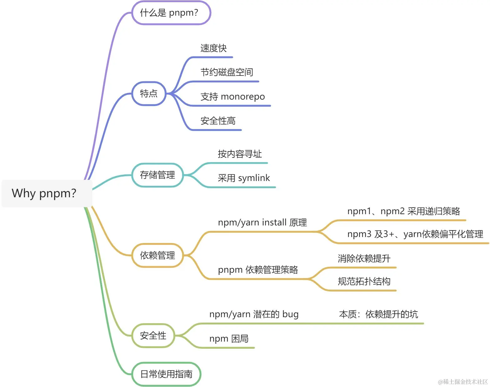 pnpm思维导图